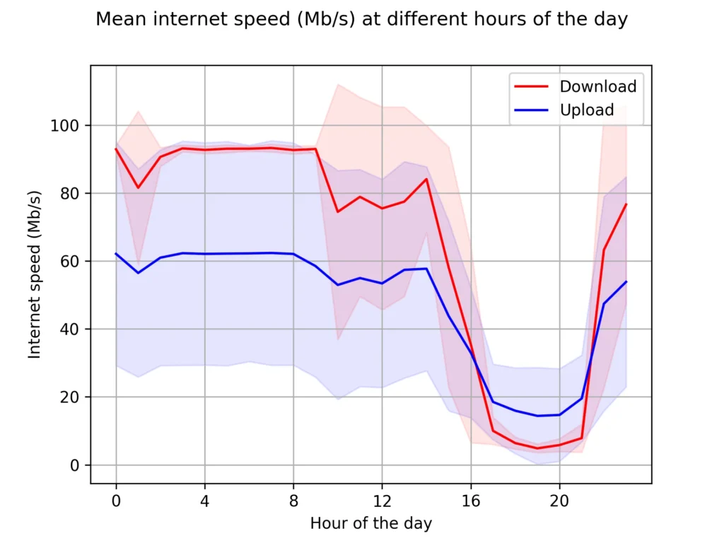 Internet Speed